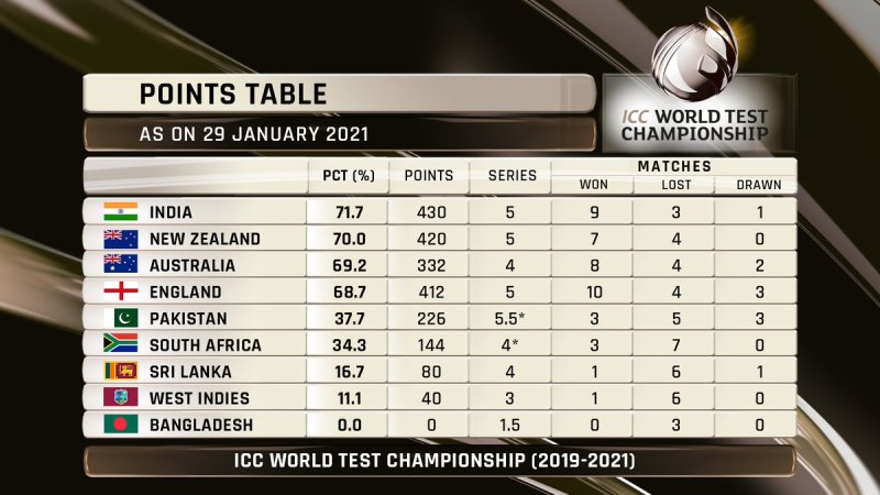 Cricbuzz Test Points Table