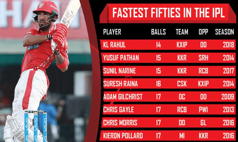 Fastest Century In Odi