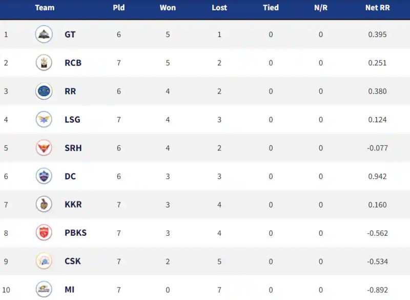Ipl Chances To Qualify