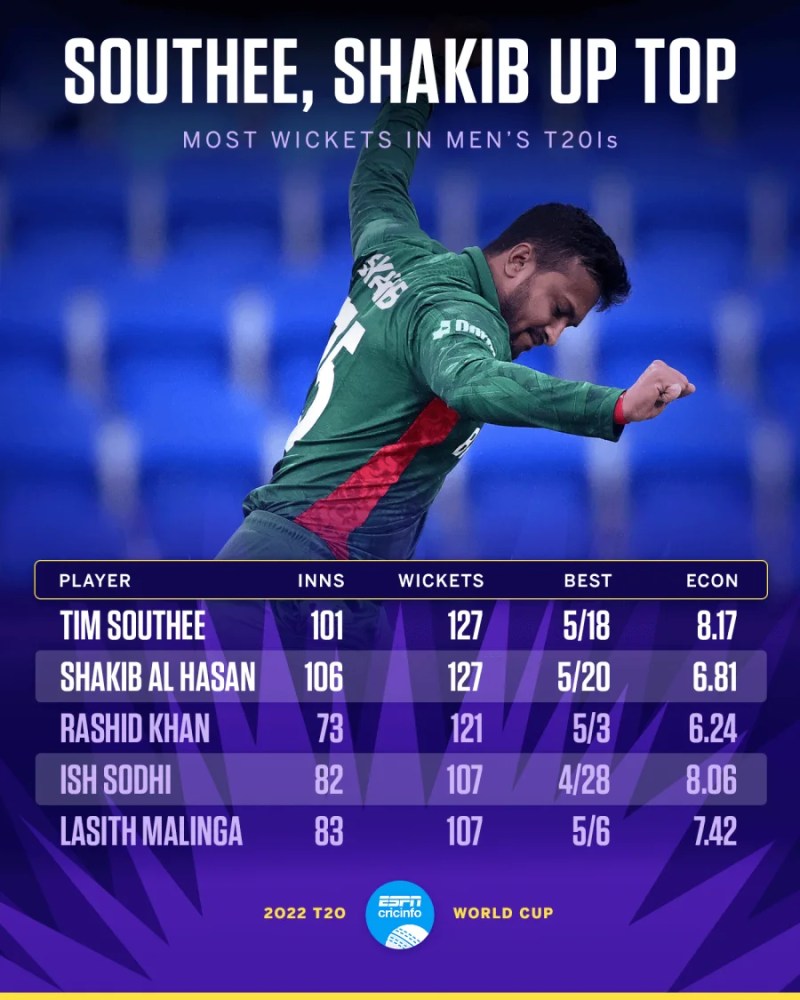 Most Wickets In T20 World Cup
