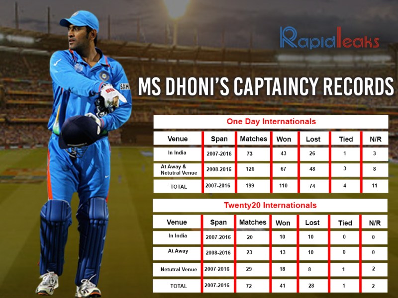 Ms Dhoni Captain Record