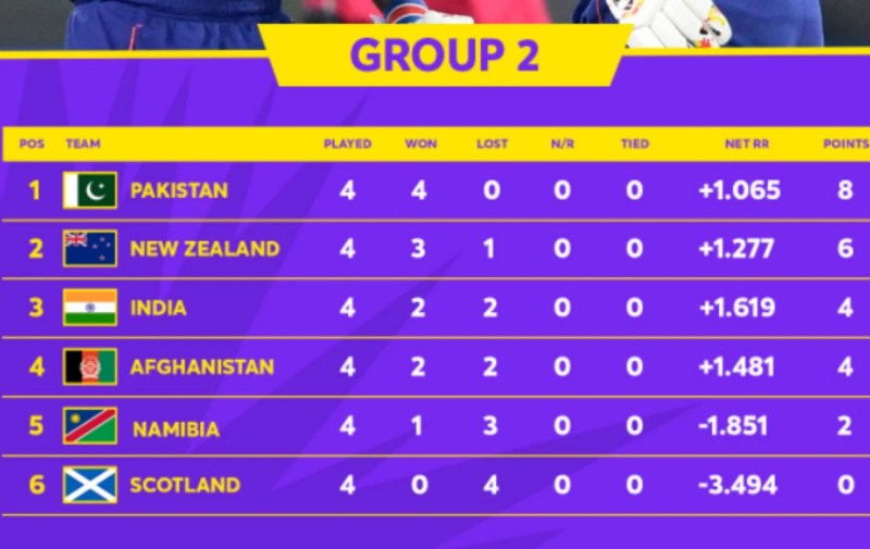 T20 World Cup Qualifiers Table