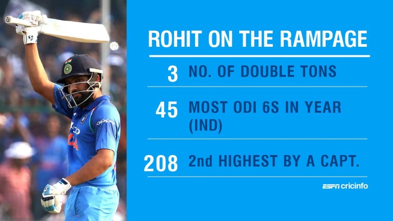 Total No Of Centuries By Rohit Sharma